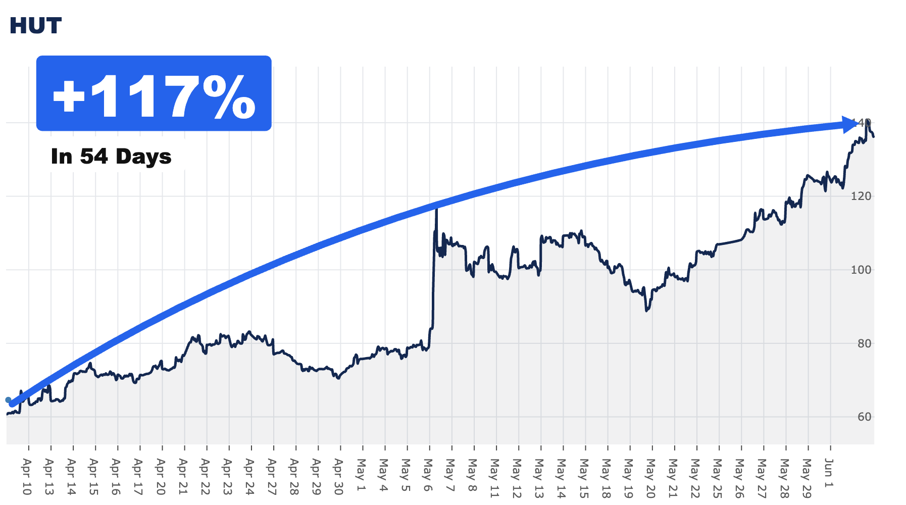 Hut 8 HUT +117% in 54 days chart