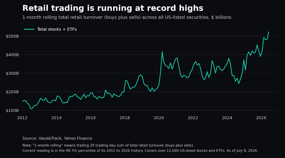 Retail trading turnover at record highs