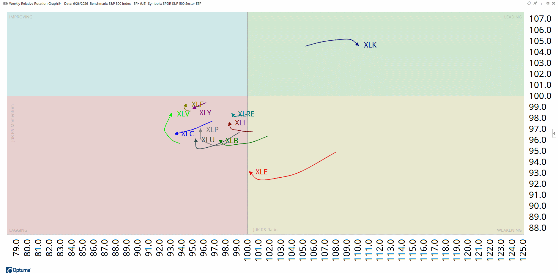 Weekly Relative Rotation Graph showing financials rotating upward relative to the S&P 500