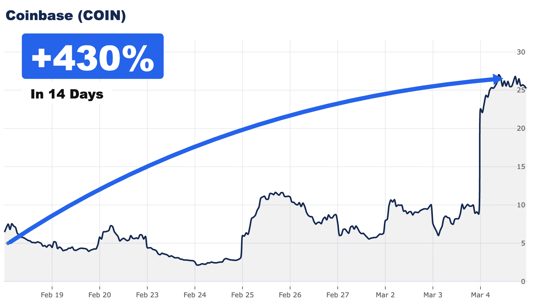 Coinbase COIN +430% in 14 days chart