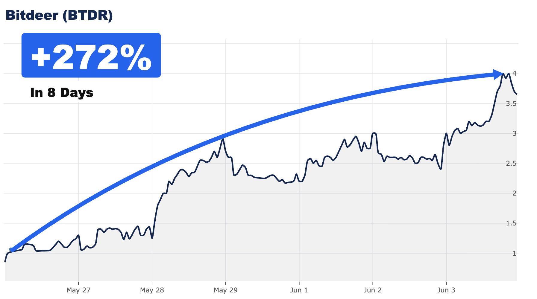 Bitdeer BTDR +272% in 8 days chart