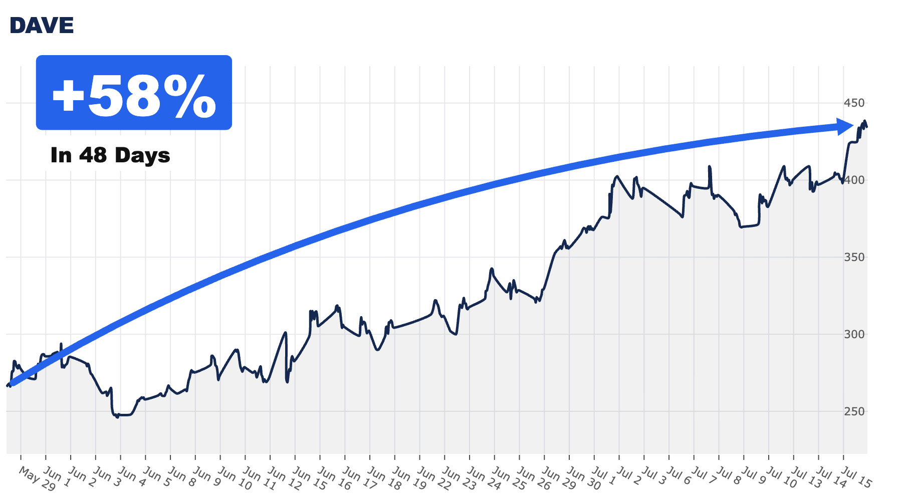 Dave Inc. DAVE +58% in 48 days chart