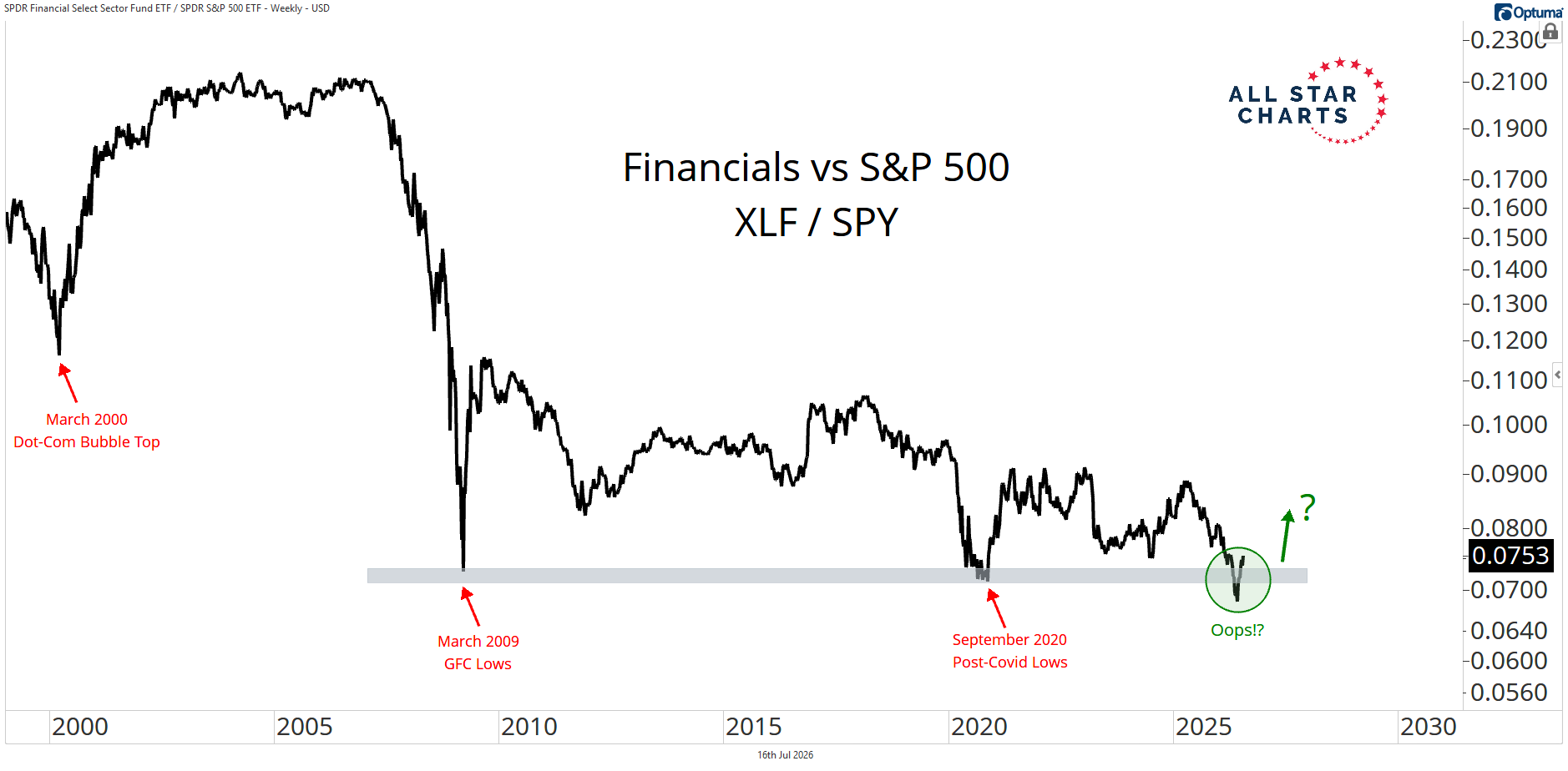 XLF/SPY ratio at multi-decade support