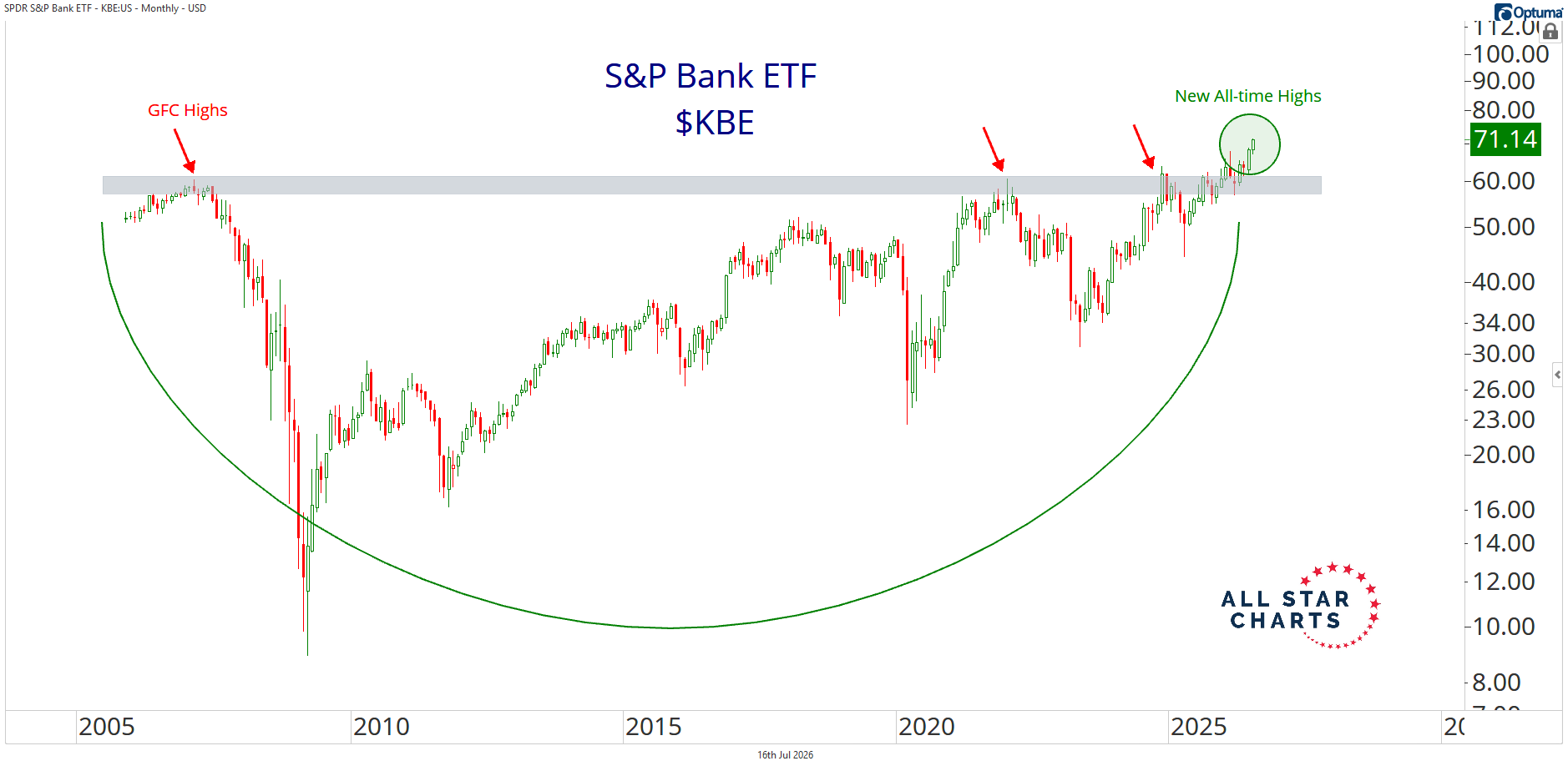 S&P Bank ETF $KBE breaking out to new all-time highs