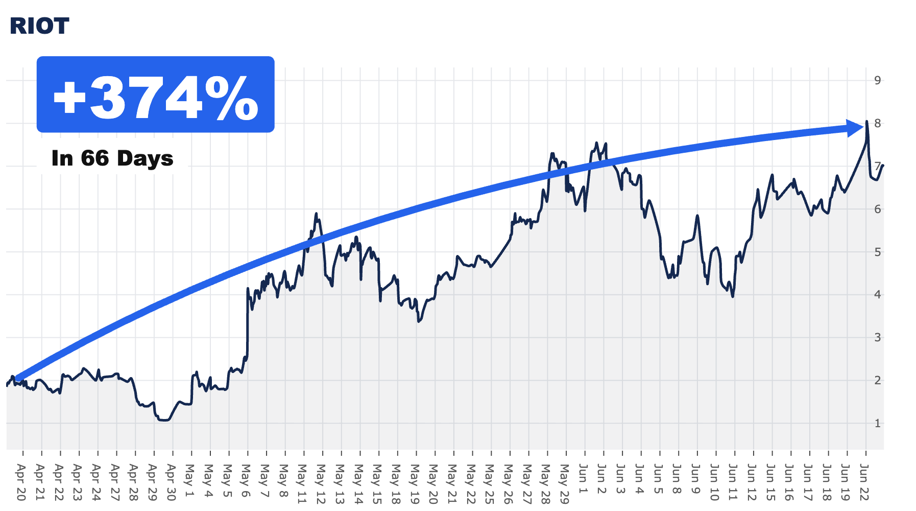 Riot Platforms RIOT +374% in 66 days chart