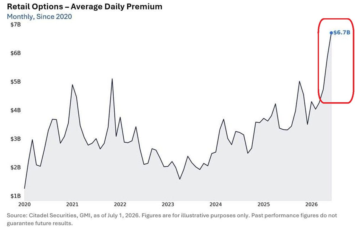 Retail is posting record levels of option trading volume